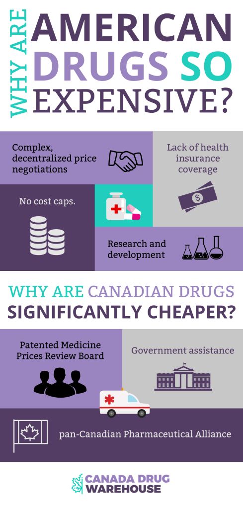 Infographic summarizing why Canadian Drugs are Cheaper